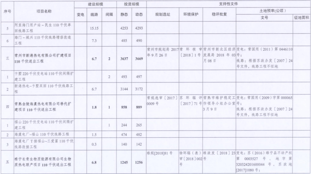 電網(wǎng)投資達(dá)3.5億元！江蘇批復(fù)300兆瓦海上風(fēng)電場(chǎng)220千伏送出工程等電網(wǎng)項(xiàng)目