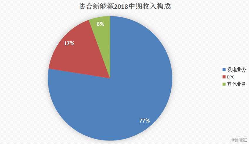 協(xié)合新能源：2018H1風(fēng)電項(xiàng)目指標(biāo)顯著提升，資產(chǎn)結(jié)構(gòu)持續(xù)優(yōu)化