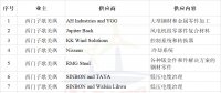 簽約10家風(fēng)電企業(yè)！西門子歌美颯加速布局臺(tái)灣海上風(fēng)電市場