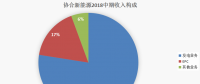 協(xié)合新能源：2018H1風電項目指標顯著提升，資產(chǎn)結構持續(xù)優(yōu)化