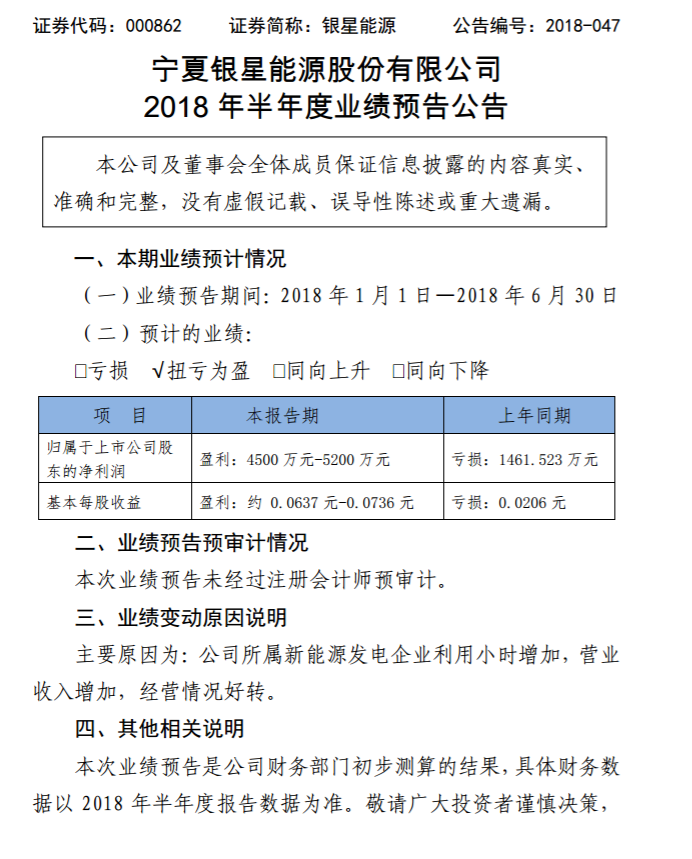 銀星能源2018年上半年業(yè)績預告：轉虧為盈！凈利潤達4500萬元~5200萬元