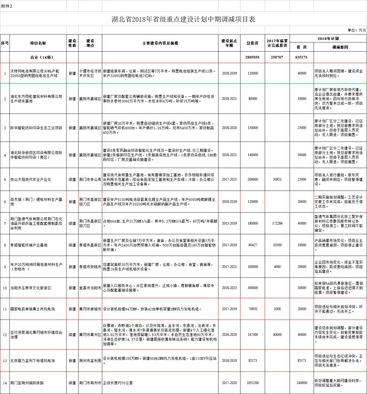調(diào)減2個風(fēng)電項(xiàng)目！湖北省2018年省級重點(diǎn)建設(shè)計劃中期調(diào)整【全名單】