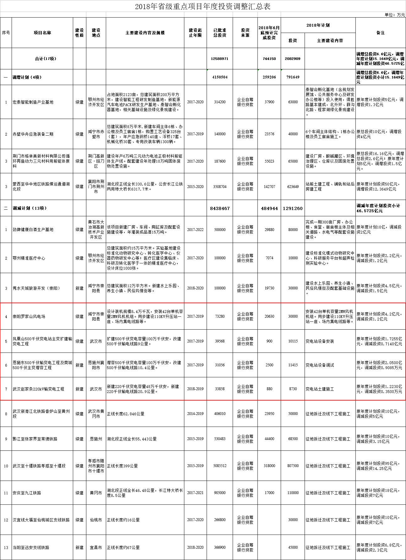調(diào)減2個風(fēng)電項(xiàng)目！湖北省2018年省級重點(diǎn)建設(shè)計劃中期調(diào)整【全名單】