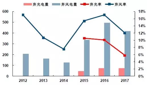 可再生能源并網(wǎng)：風(fēng)、光消納需要儲(chǔ)能保駕護(hù)航