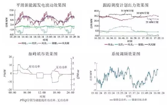 可再生能源并網(wǎng)：風(fēng)、光消納需要儲(chǔ)能保駕護(hù)航