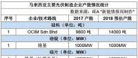哪些光伏企業(yè)在馬來西亞建了廠？產(chǎn)能如何？
