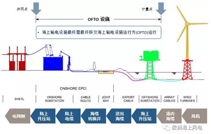 引領(lǐng)全球海上風(fēng)電市場-英國海上風(fēng)電系列之三：海上輸電設(shè)施運營商OFTO