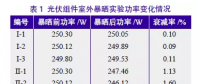 導致組件功率衰減的罪魁禍首是誰？