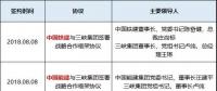 五家建筑央企連續(xù)與三峽集團(tuán)簽署戰(zhàn)略協(xié)議 要放什么大招？