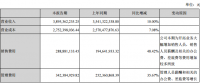 陽(yáng)光電源上半年凈利潤(rùn)3.83億元，同比增長(zhǎng)3.75%
