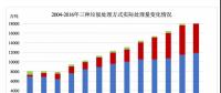  垃圾焚燒行業(yè)盈利能力堪比茅臺？為何還有人哭有人笑