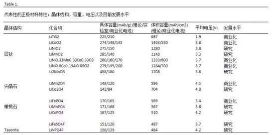 鋰離子電池正極材料的現(xiàn)在和未來，拿走不謝！