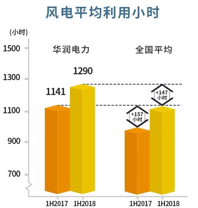 風電主導！華潤電力可再生能源盈利首次超越火電