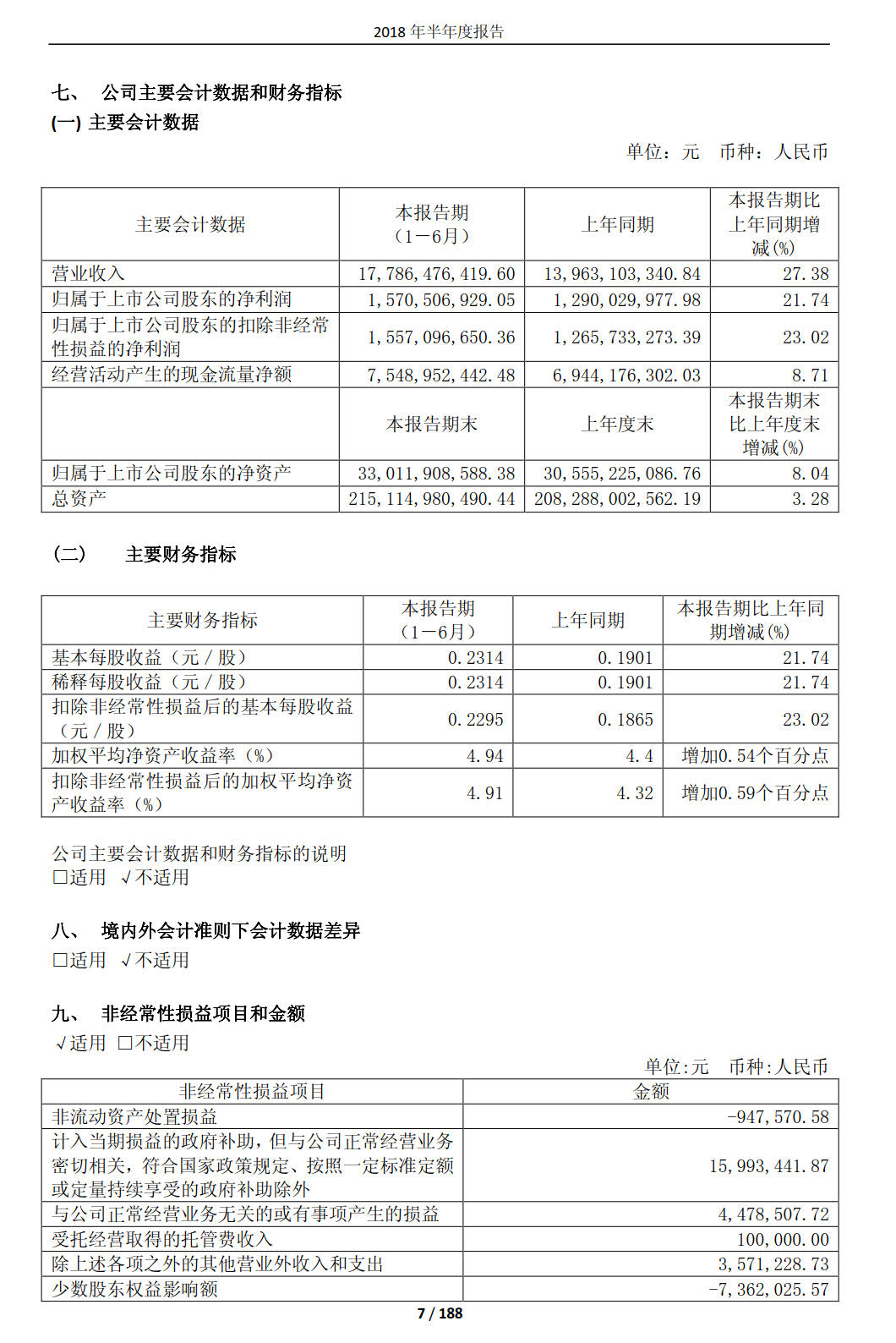國投電力發(fā)布2018年半年報：風(fēng)電設(shè)備利用小時數(shù)達1143小時