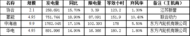 二連浩特市7月風(fēng)電發(fā)電量3664.476萬(wàn)千瓦時(shí)，同比增長(zhǎng)16.8％