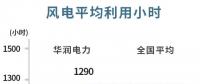 華潤電力可再生能源盈利首次超越火電！