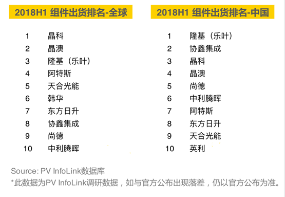 2018上半年組件出貨排名出爐：晶科全球第一，隆基中國第一
