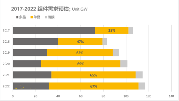 2018上半年組件出貨排名出爐：晶科全球第一，隆基中國第一