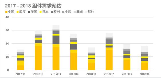 2018上半年組件出貨排名出爐：晶科全球第一，隆基中國第一
