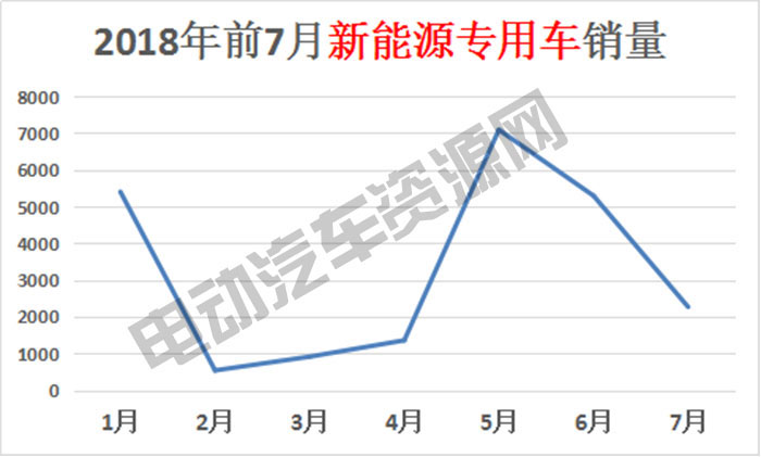 7月新能源專用車總銷量榜單：瑞馳新能源奪冠，微面、輕卡市場火爆
