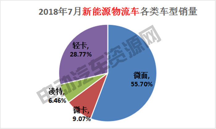7月新能源專用車總銷量榜單：瑞馳新能源奪冠，微面、輕卡市場火爆