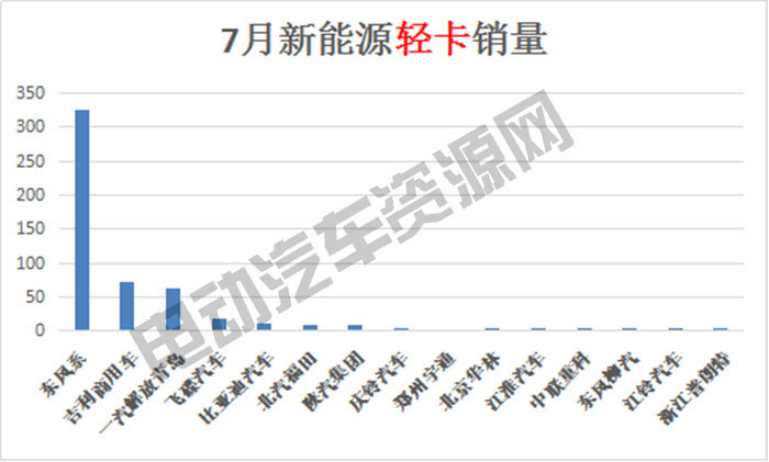 7月新能源專用車總銷量榜單：瑞馳新能源奪冠，微面、輕卡市場火爆