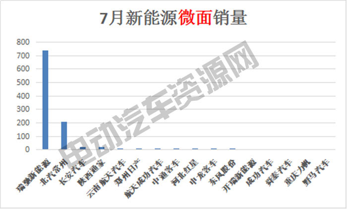 7月新能源專用車總銷量榜單：瑞馳新能源奪冠，微面、輕卡市場火爆