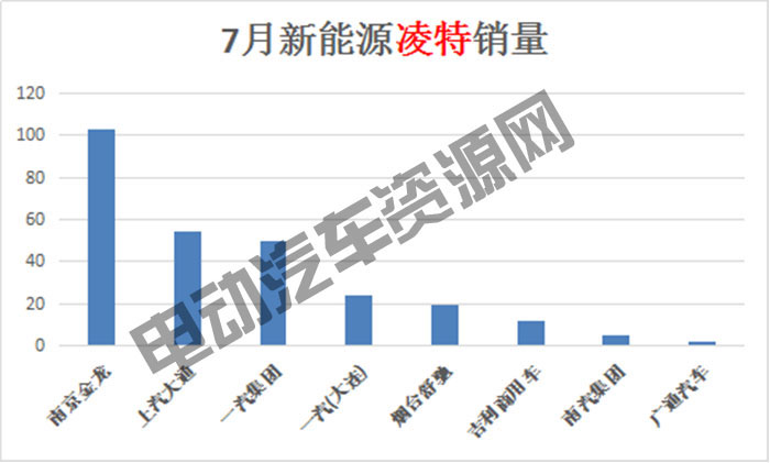 7月新能源專用車總銷量榜單：瑞馳新能源奪冠，微面、輕卡市場火爆