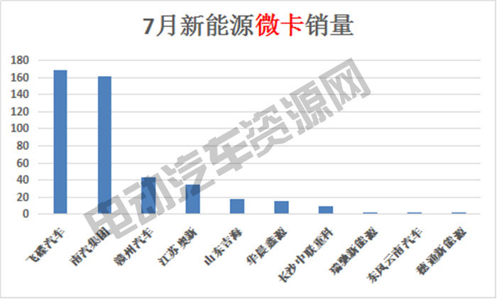 7月新能源專用車總銷量榜單：瑞馳新能源奪冠，微面、輕卡市場火爆