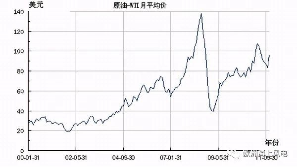 直供海上油氣平臺！挪威海上風(fēng)電另類起航