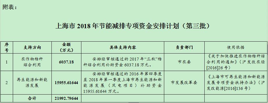 風電補助資金1.59億！上海下達2018年（第三批）節(jié)能減排專項資金安排計劃