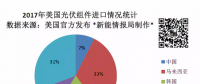美國一年到底從中國買了多少光伏組件？