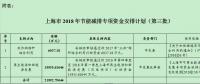 風(fēng)電補助資金1.59億！上海下達(dá)2018年（第三批）節(jié)能減排專項資金安排計劃