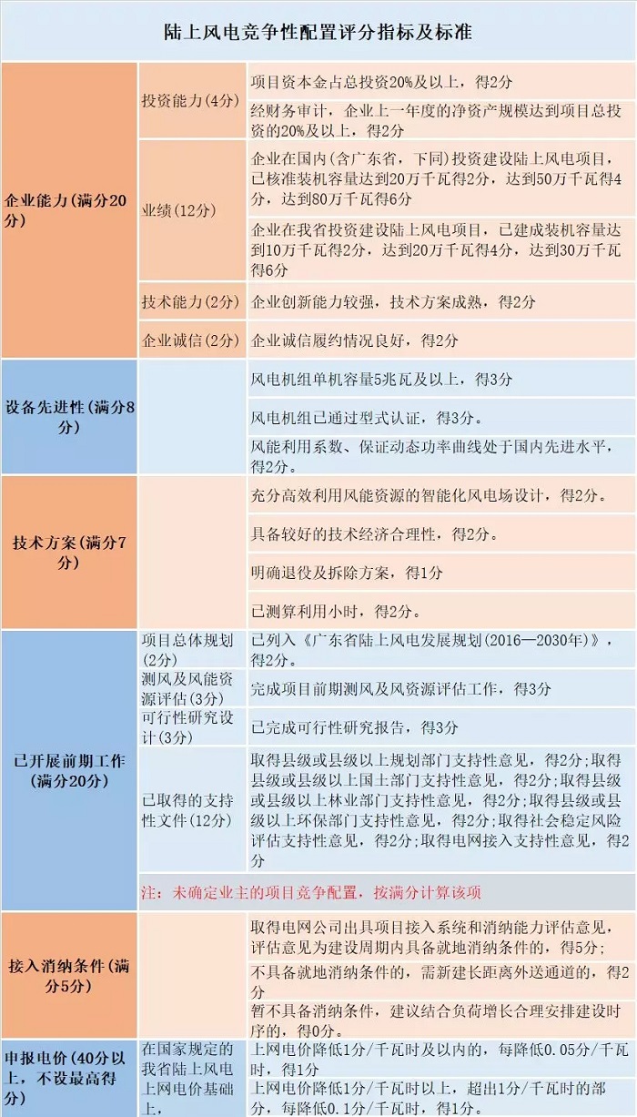 風(fēng)電“領(lǐng)跑者”來襲！風(fēng)電競爭性項(xiàng)目到底該如何配置已有標(biāo)準(zhǔn)細(xì)則