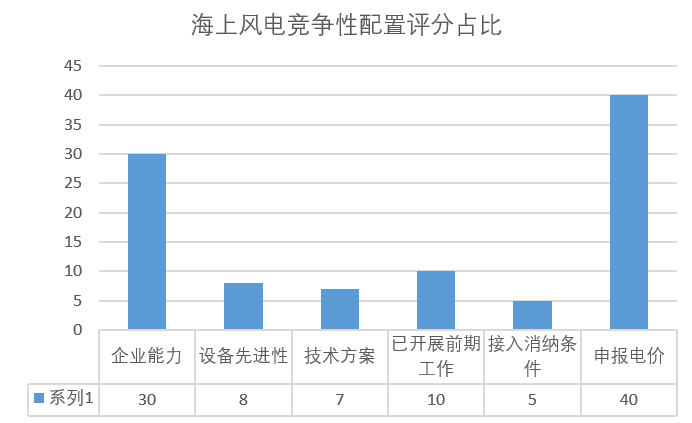 風(fēng)電“領(lǐng)跑者”來襲！風(fēng)電競爭性項(xiàng)目到底該如何配置已有標(biāo)準(zhǔn)細(xì)則