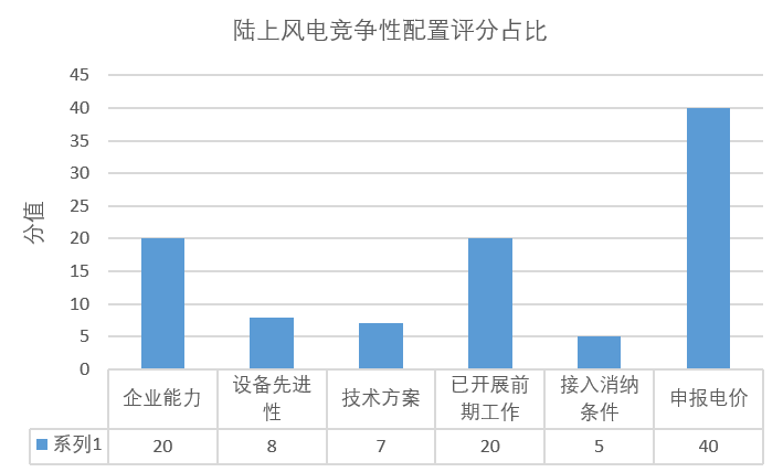 風(fēng)電“領(lǐng)跑者”來襲！風(fēng)電競爭性項(xiàng)目到底該如何配置已有標(biāo)準(zhǔn)細(xì)則