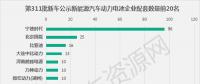 311批新車(chē)公示配套電池電機(jī)企業(yè)排行 寧德時(shí)代中車(chē)時(shí)代分居榜首