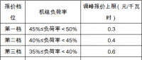 安徽《電力調(diào)峰輔助服務(wù)市場運營規(guī)則(試行)》征求意見 電源側(cè)、用戶側(cè)均可參與獲利