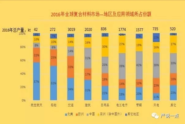 為什么風(fēng)電成了碳纖維應(yīng)用的突破口？