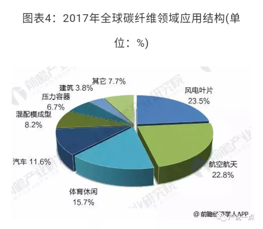 為什么風(fēng)電成了碳纖維應(yīng)用的突破口？