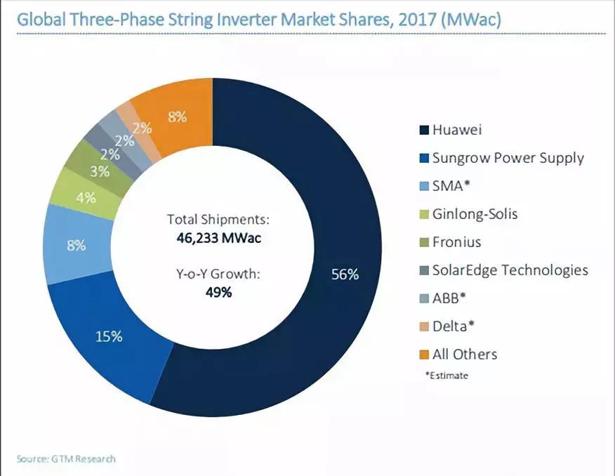 2017全球光伏逆變器排名出爐：華為、陽光電源繼續(xù)雄霸前二