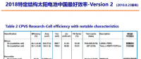 2018太陽能電池中國最高效結(jié)果：隆基樂葉摘冠特定結(jié)構(gòu)最高效紀錄