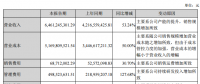 中環(huán)股份上半年凈利潤3億，同比增長9.49%