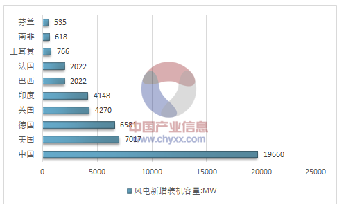 2017年全球風(fēng)電產(chǎn)業(yè)運(yùn)行態(tài)勢及我國風(fēng)電裝機(jī)統(tǒng)計分析