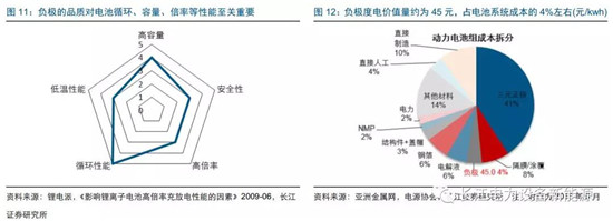 負(fù)極材料：小而美的行業(yè)，以技術(shù)與產(chǎn)品為核心