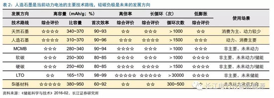 負(fù)極材料：小而美的行業(yè)，以技術(shù)與產(chǎn)品為核心