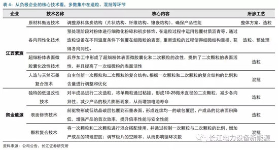 負(fù)極材料：小而美的行業(yè)，以技術(shù)與產(chǎn)品為核心