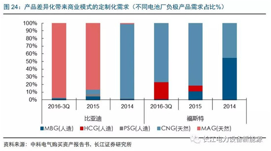 負(fù)極材料：小而美的行業(yè)，以技術(shù)與產(chǎn)品為核心