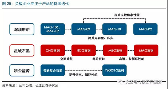 負(fù)極材料：小而美的行業(yè)，以技術(shù)與產(chǎn)品為核心