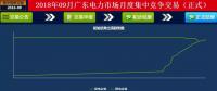 -42厘/千瓦時！廣東9月集中競價：價差趨近均值與5月持平 成交量創(chuàng)新高